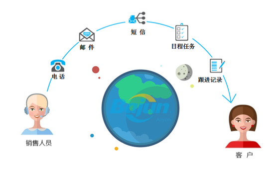 右2:客戶跟進(jìn),crm銷售過程管理\