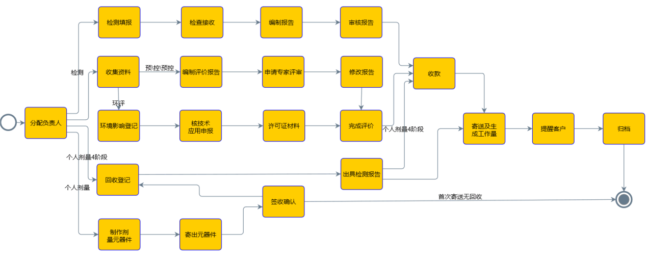 檢測(cè)業(yè)務(wù)管理系統(tǒng)