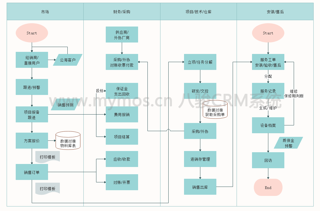 CRM業(yè)務(wù)流程圖