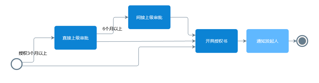 經(jīng)銷商授權(quán)流程