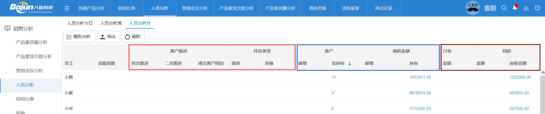 CRM銷售數(shù)據(jù)分析