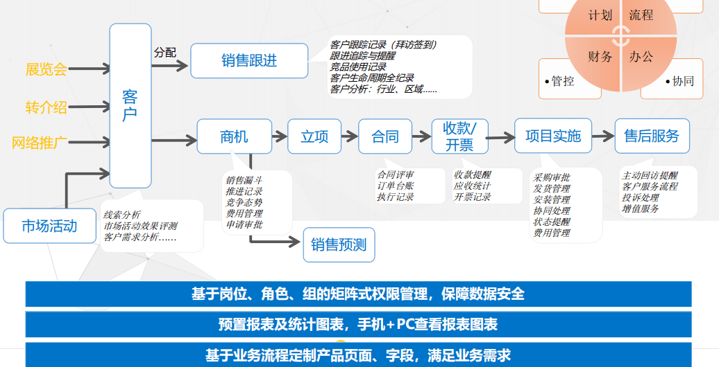 營(yíng)銷中心CRM系統(tǒng)建設(shè)功能全案