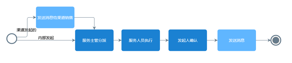 經(jīng)銷商服務(wù)流程