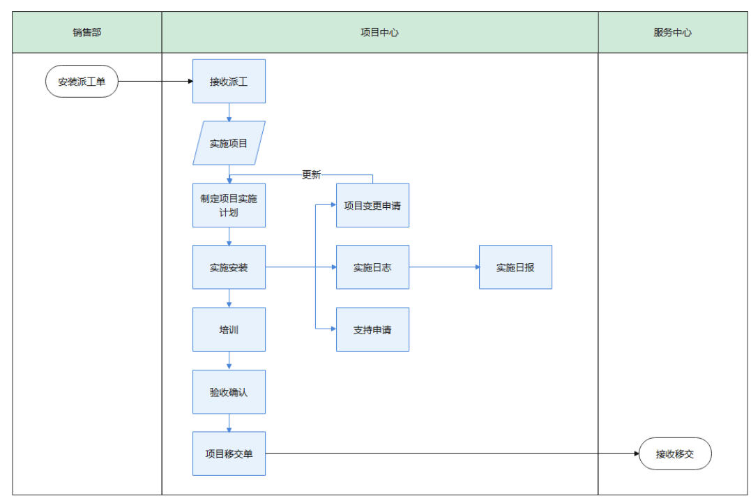 交付體系業(yè)務(wù)流程圖