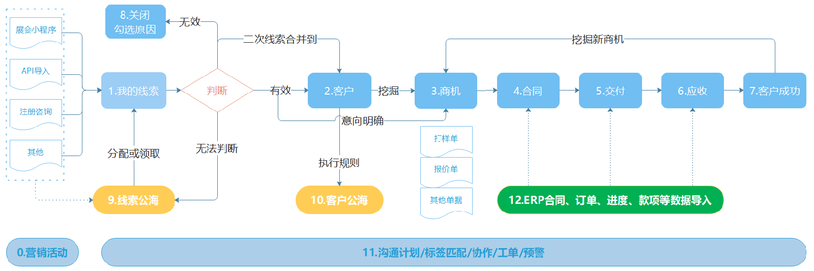 八駿crm客戶管理系統(tǒng)流程圖