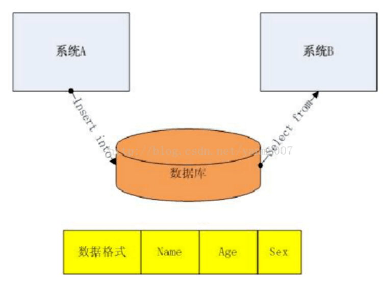 數(shù)據(jù)庫共享數(shù)據(jù)方式