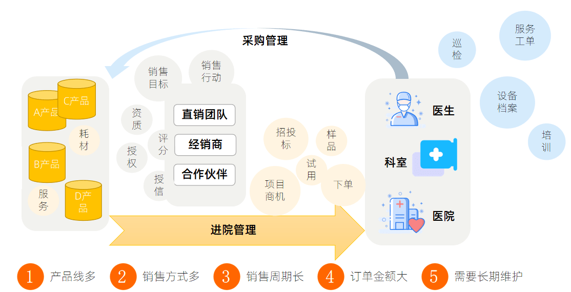 醫(yī)療器械銷售