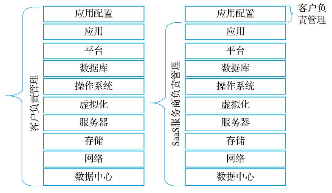 SaaS軟件與傳統(tǒng)軟件的區(qū)別