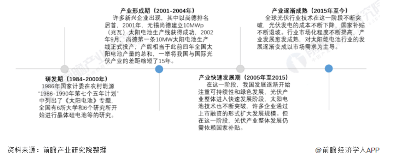 中國太陽能電池行業(yè)發(fā)展歷程