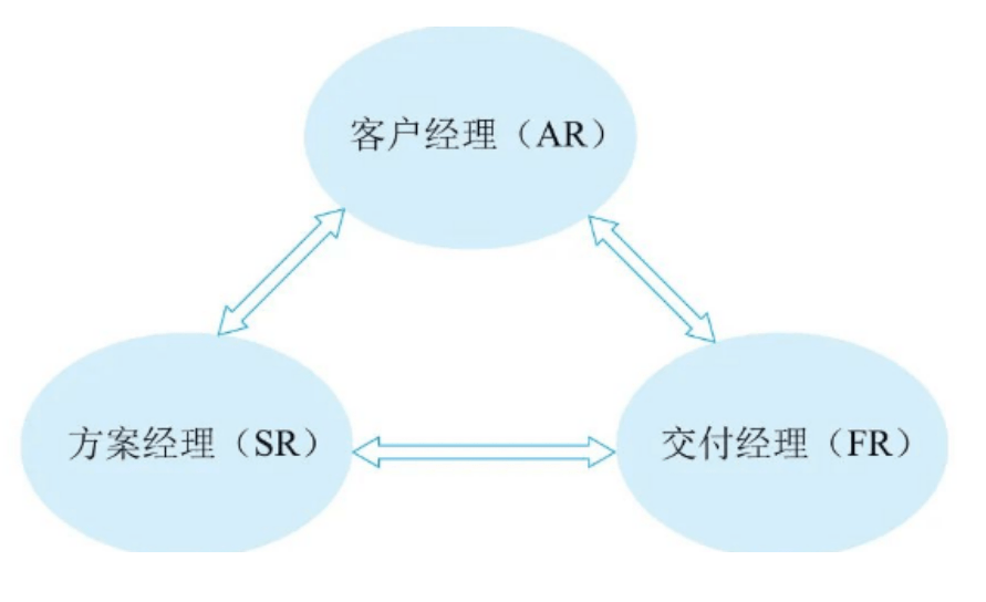 銷售鐵三角