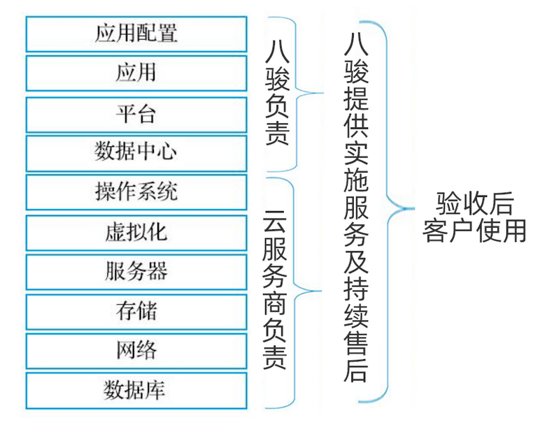 八駿CRM私有化部署