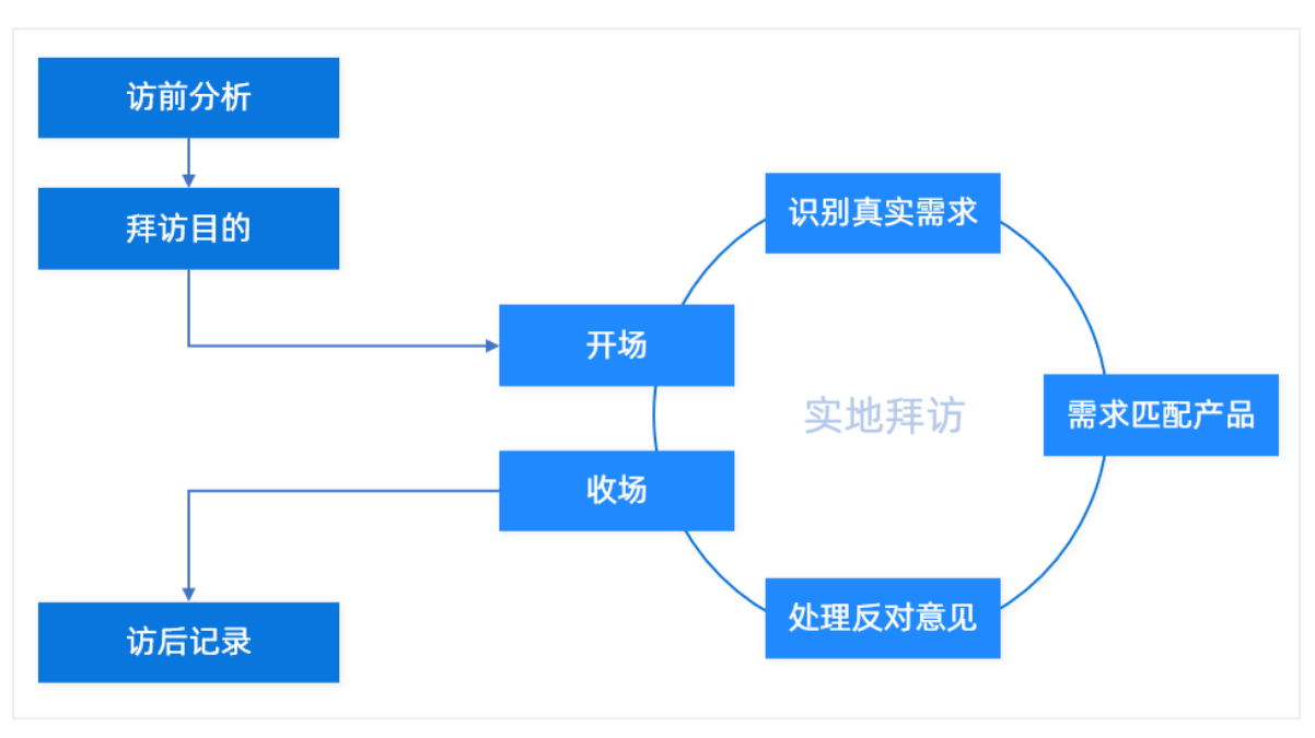 大客戶銷售流程