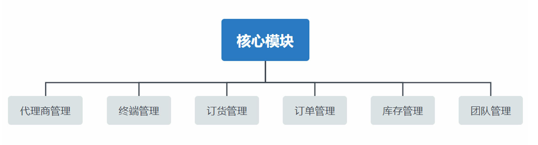 醫(yī)療設(shè)備DMS系統(tǒng)