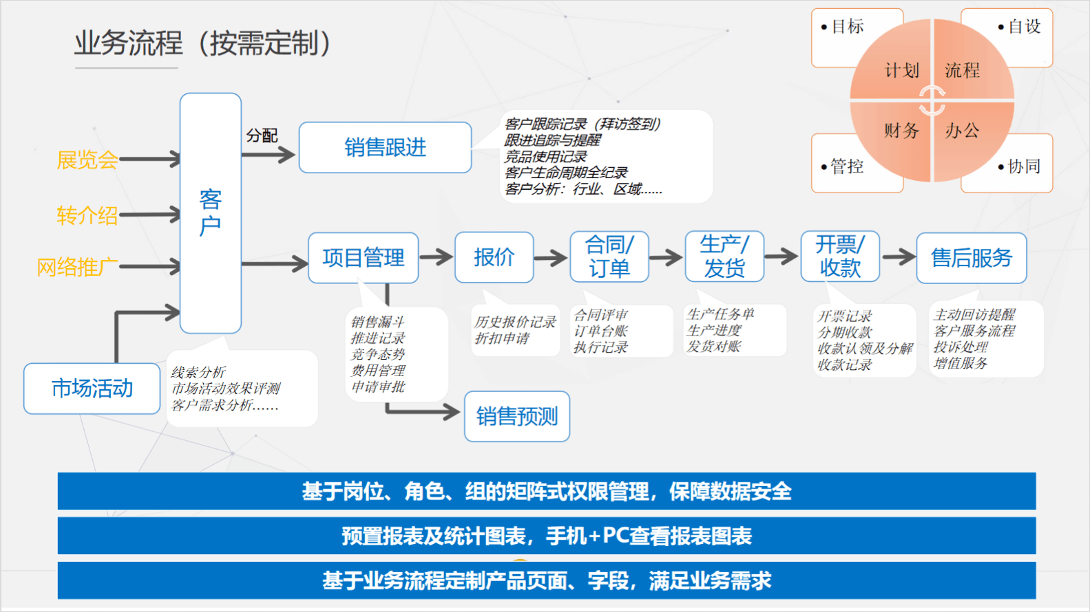 CRM系統(tǒng)流程圖