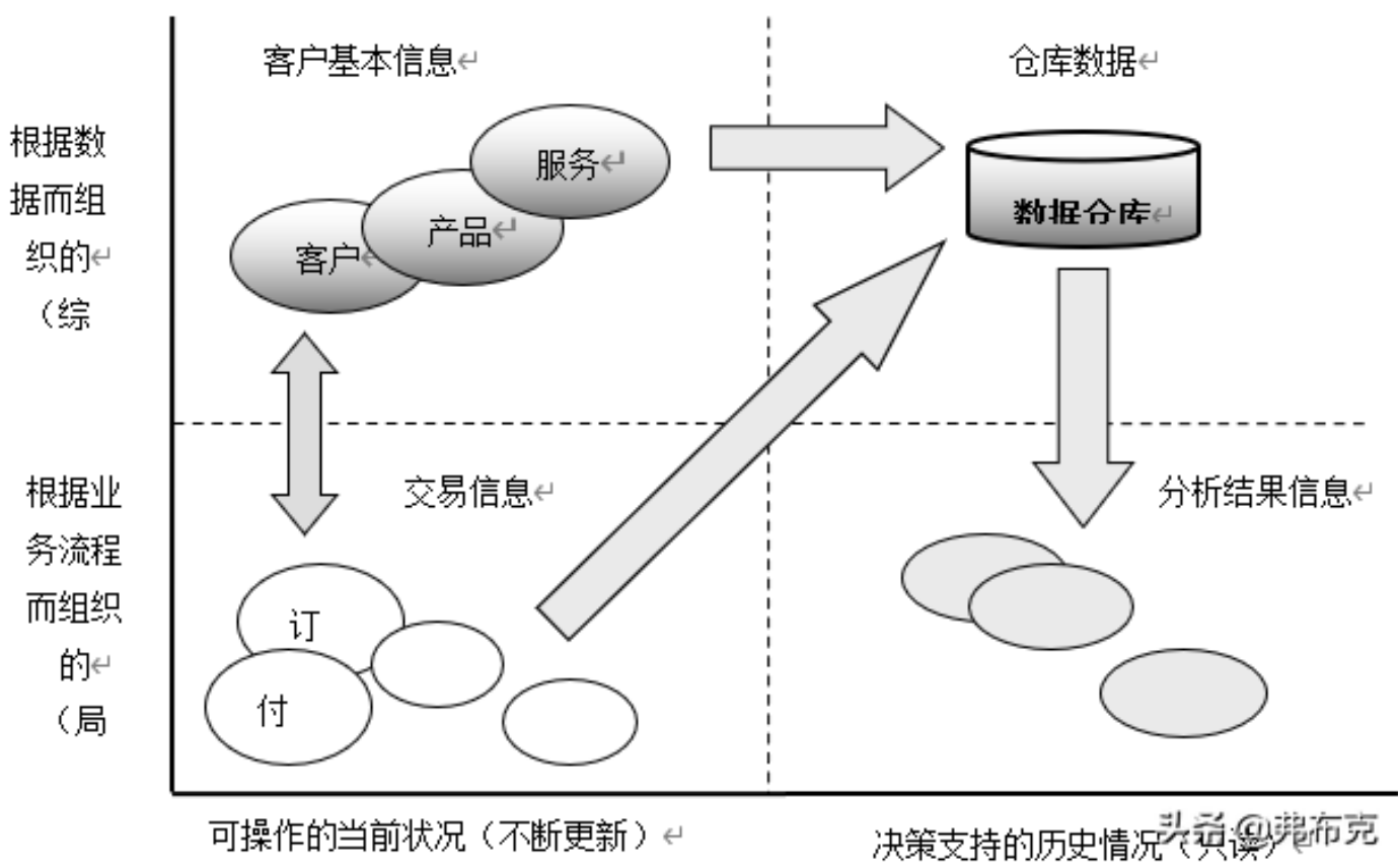 客戶信息分析