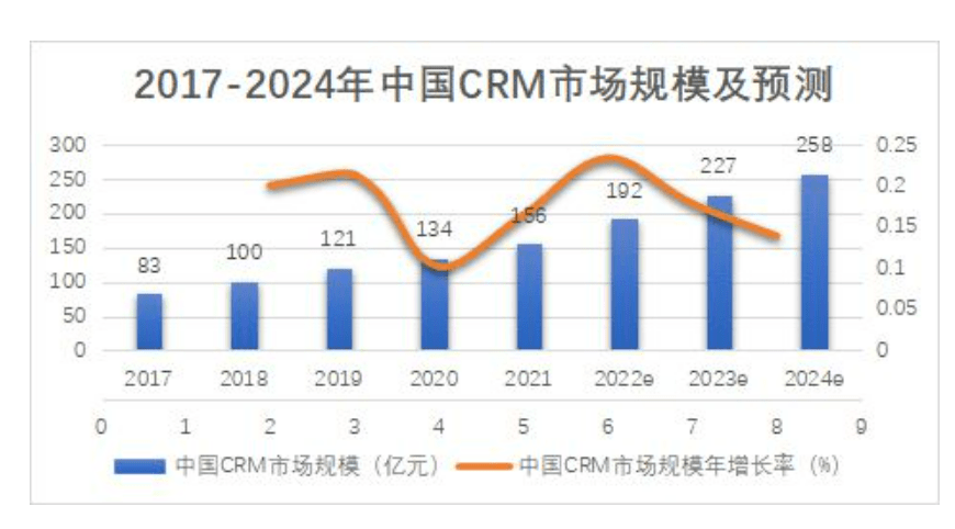 CRM市場規(guī)模