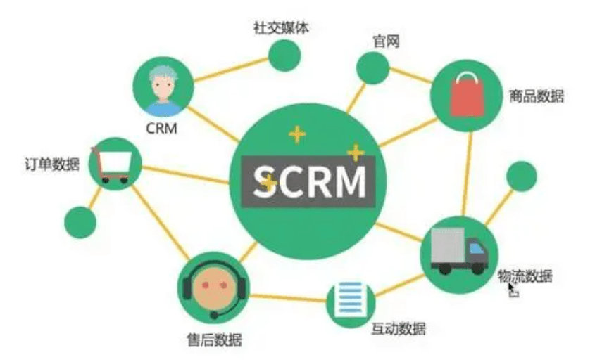 客戶管理系統(tǒng)SCRM