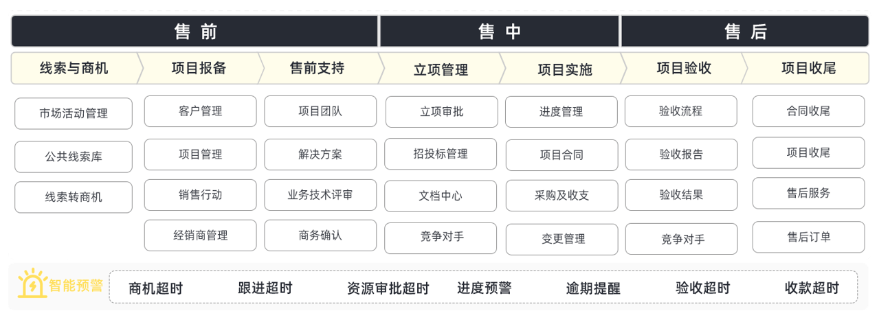 CRM項(xiàng)目管理系統(tǒng)