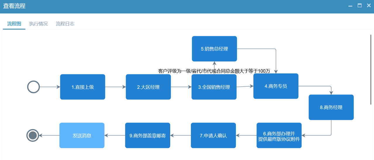 經(jīng)銷商準入流程