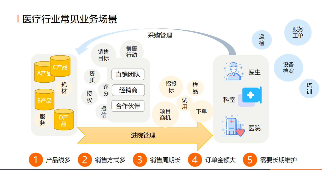 醫(yī)療行業(yè)業(yè)務(wù)場(chǎng)景