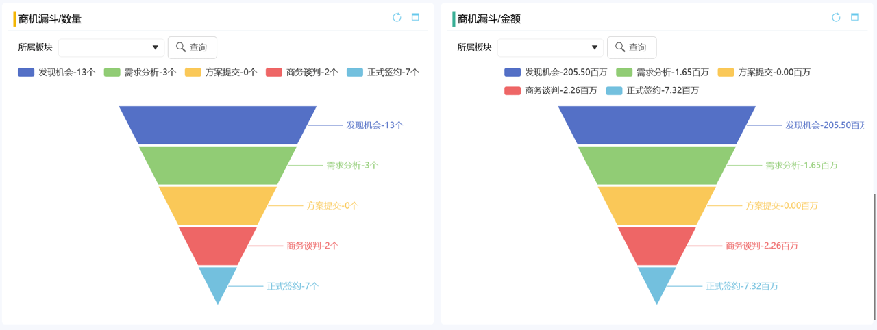 銷售漏斗