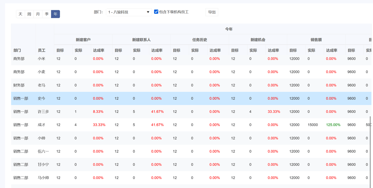 銷售目標(biāo)管理