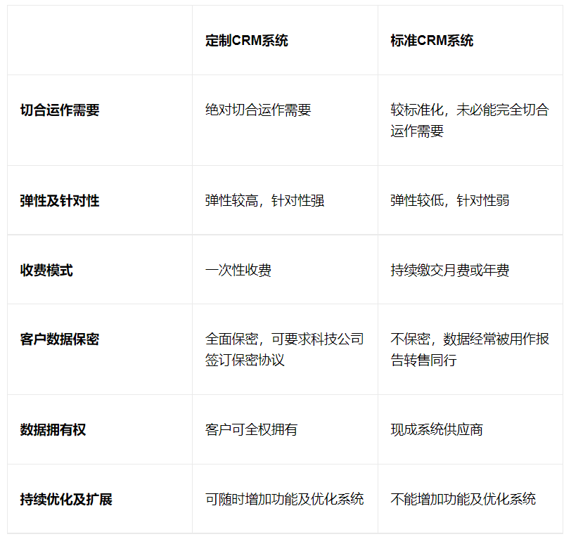 標(biāo)準(zhǔn)CRM和定制CRM的比較