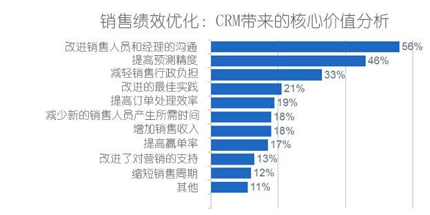 怎樣跟進(jìn)有意向的客戶